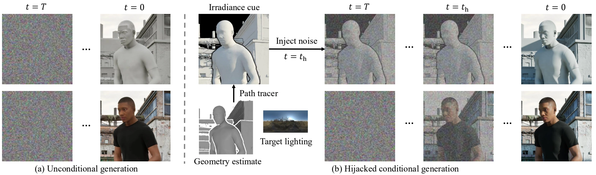 Asynchronous inference from a noisy geometry-derived irradiance cue.